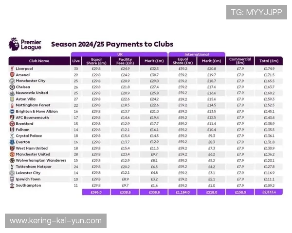 英超转播收入连续三年破50亿英镑，商业价值碾压欧洲